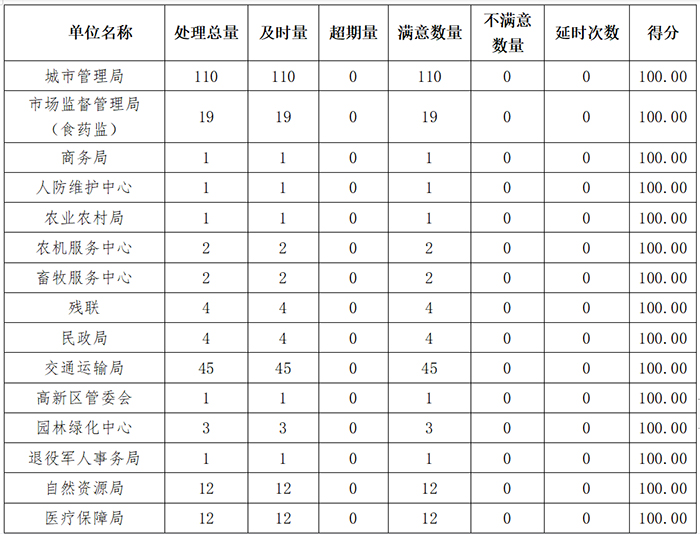 民權(quán)縣12345政府服務(wù)熱線3月份通報