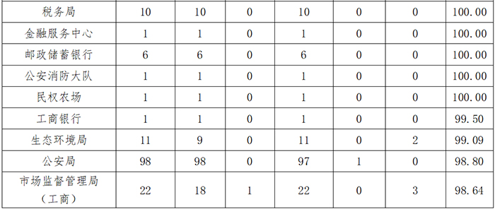 民權(quán)縣12345政府服務(wù)熱線3月份通報