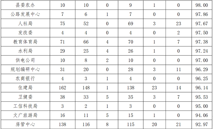 民權(quán)縣12345政府服務(wù)熱線3月份通報