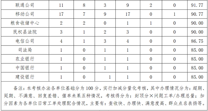 民權(quán)縣12345政府服務(wù)熱線3月份通報