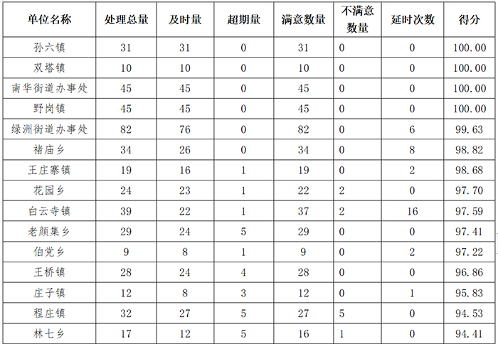 民權(quán)縣12345政府服務(wù)熱線3月份通報