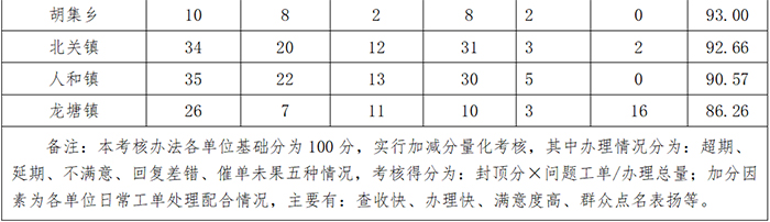 民權(quán)縣12345政府服務(wù)熱線3月份通報