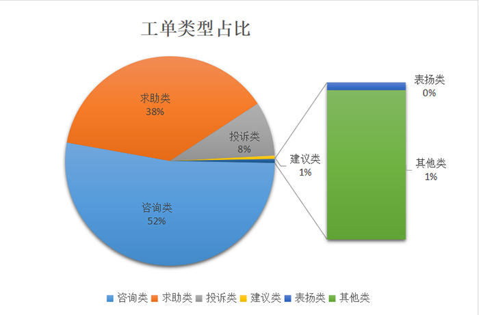 民權(quán)縣12345政府服務(wù)熱線3月份通報