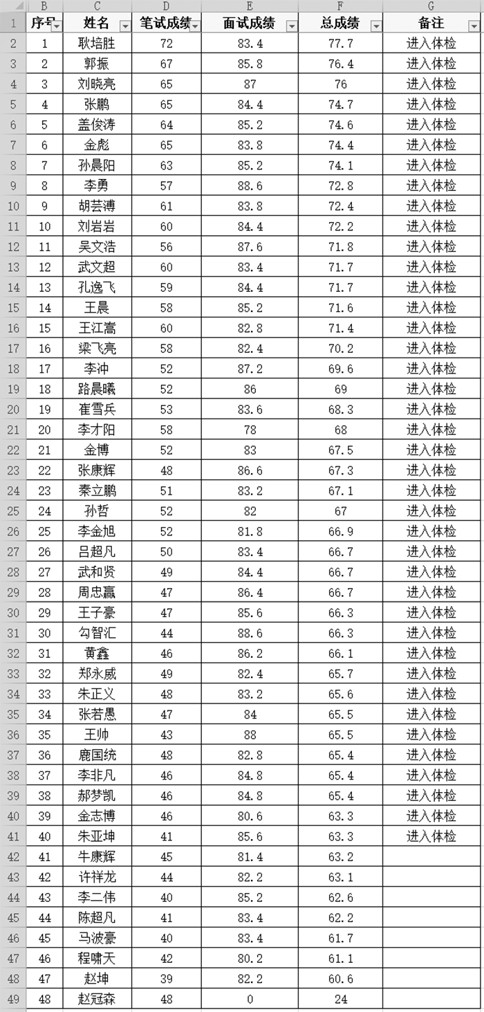 民權(quán)縣公安局招錄交通協(xié)管員筆試成績(jī)、面試成績(jī)、總成績(jī)及進(jìn)入體檢考察名單公示