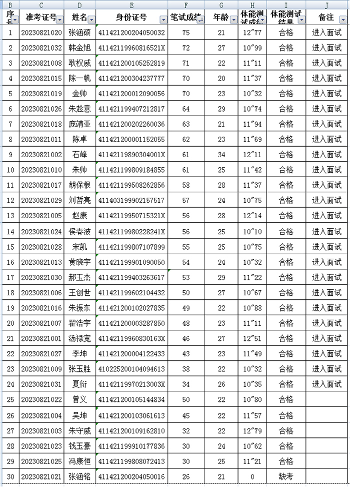 民權(quán)縣公安局招錄交通協(xié)管員筆試成績(jī)、體能測(cè)試成績(jī)及進(jìn)入面試名單公示