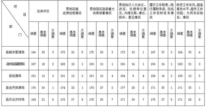 人大工作評(píng)議“滿意度”測(cè)評(píng)公告