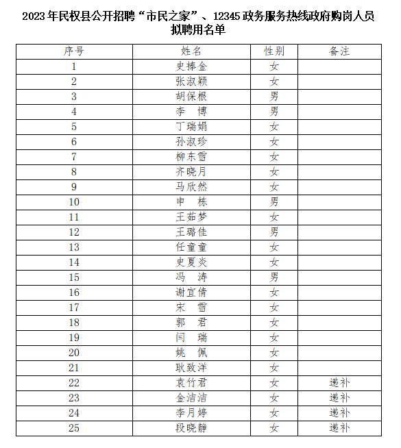 2023年民權(quán)縣公開招聘“市民之家”、12345政務(wù)服務(wù)熱線招錄政府購崗工作人員擬聘用人員名單公示