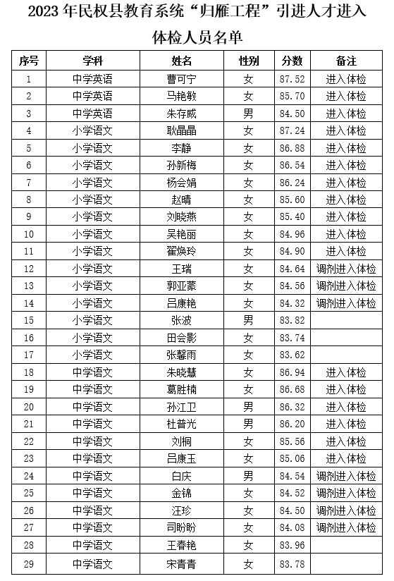 2023年民權(quán)縣教育系統(tǒng)“歸雁工程”引進人才進入體檢人員名單公示