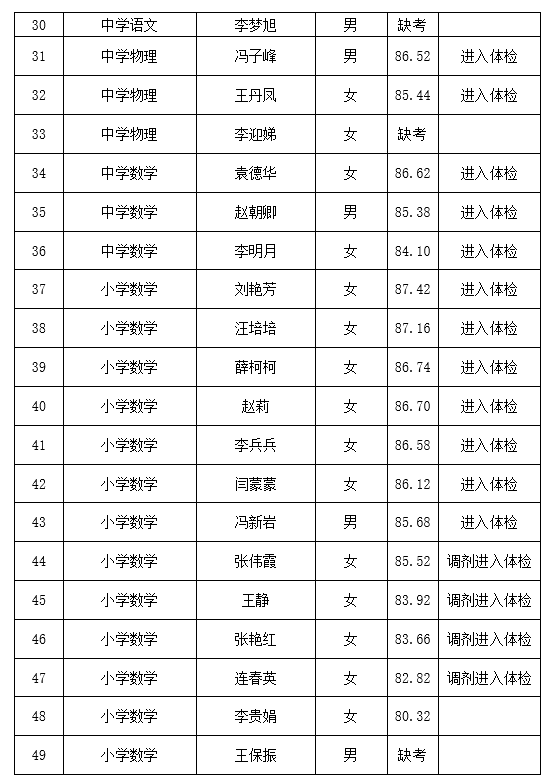 2023年民權(quán)縣教育系統(tǒng)“歸雁工程”引進人才進入體檢人員名單公示