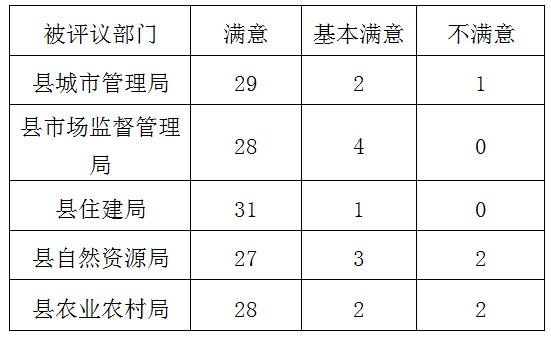 民權(quán)縣人大常委會(huì) 工作評(píng)議部門整改落實(shí)情況公告