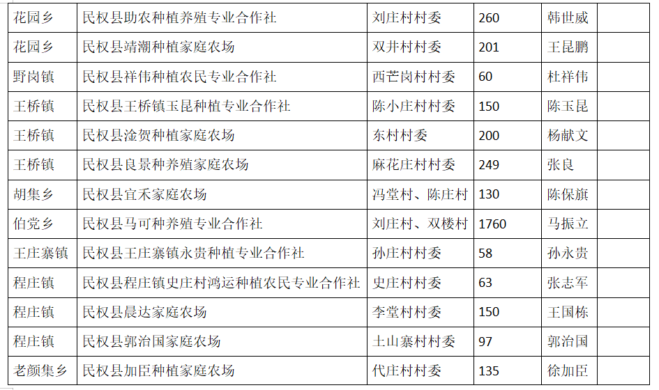 關(guān)于《民權(quán)縣2023年糧油規(guī)模種植主體單產(chǎn)提升》項目資金獎勵申報主體的公示