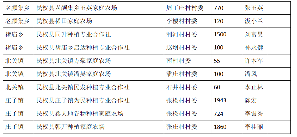 關(guān)于《民權(quán)縣2023年糧油規(guī)模種植主體單產(chǎn)提升》項目資金獎勵申報主體的公示