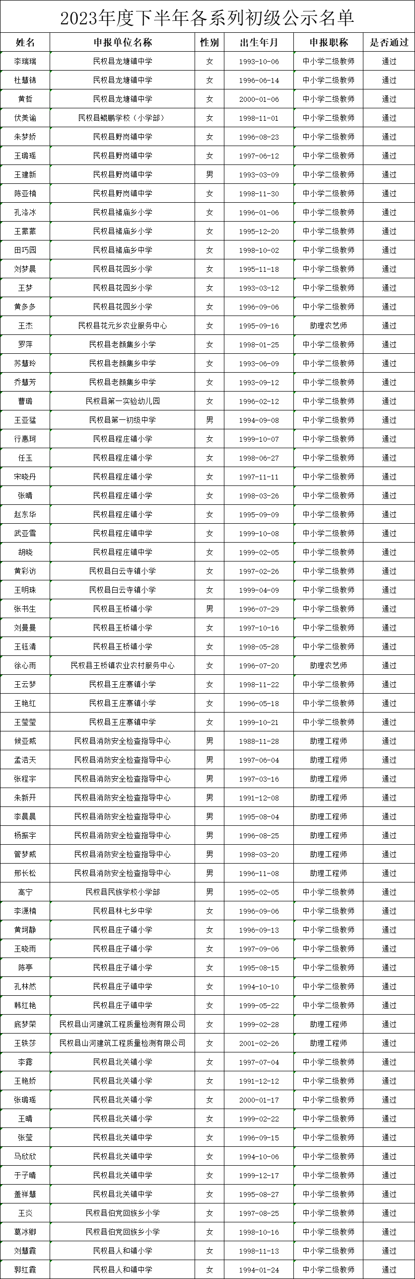 2023年度民權(quán)縣各系列初級(jí)職稱(chēng)評(píng)審下半年通過(guò)人員名單公示