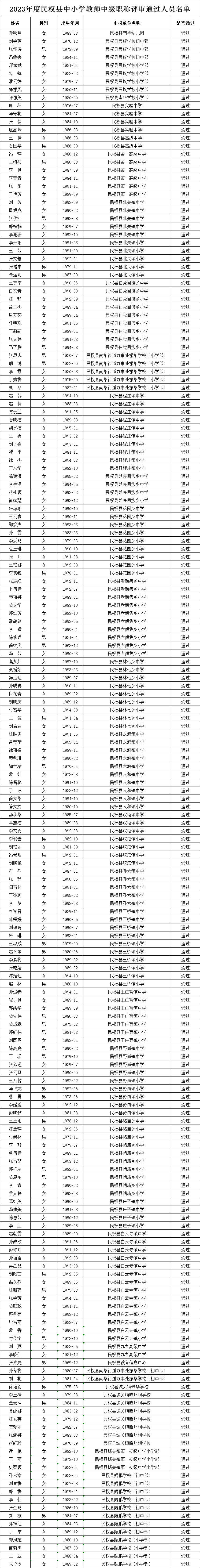 關(guān)于2023年度民權(quán)縣中小學(xué)教師中級(jí)職稱評(píng)審?fù)ㄟ^人員的公示