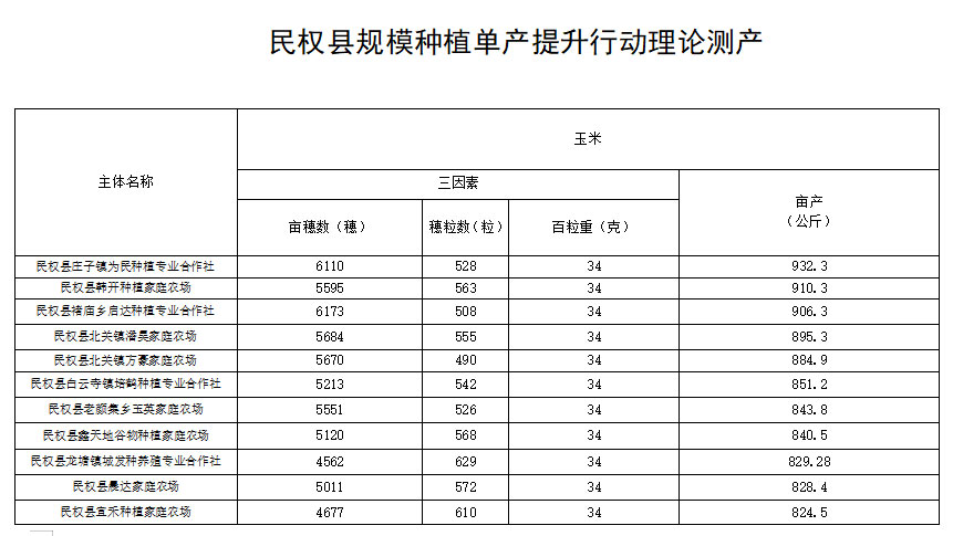 關(guān)于《民權(quán)縣2023年糧油規(guī)模種植主體單產(chǎn)提升》項目資金獎勵主體的公示