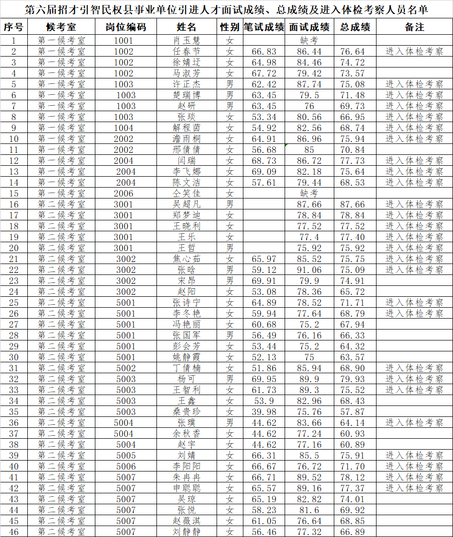 第六屆河南省招才引智民權縣事業(yè)單位引進人才總成績及進入體檢考察人員名單公示