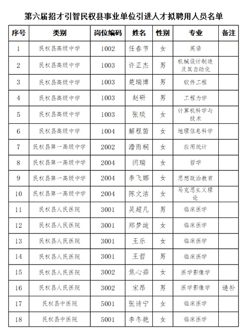 2023年第六屆中國(guó)-河南招才引智創(chuàng)新發(fā)展大會(huì)民權(quán)縣事業(yè)單位引進(jìn)人才擬聘用人員名單公示