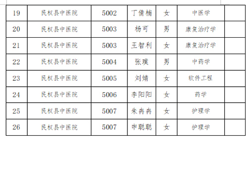 2023年第六屆中國(guó)-河南招才引智創(chuàng)新發(fā)展大會(huì)民權(quán)縣事業(yè)單位引進(jìn)人才擬聘用人員名單公示