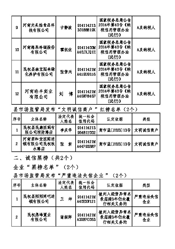 民權(quán)縣2022年誠(chéng)信建設(shè)“紅黑榜” 名單公示