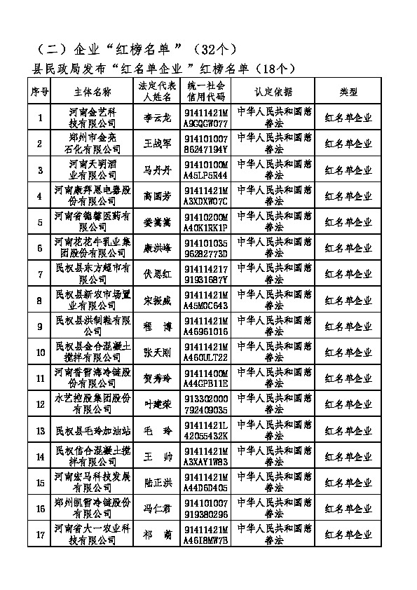 民權(quán)縣2022年誠(chéng)信建設(shè)“紅黑榜” 名單公示