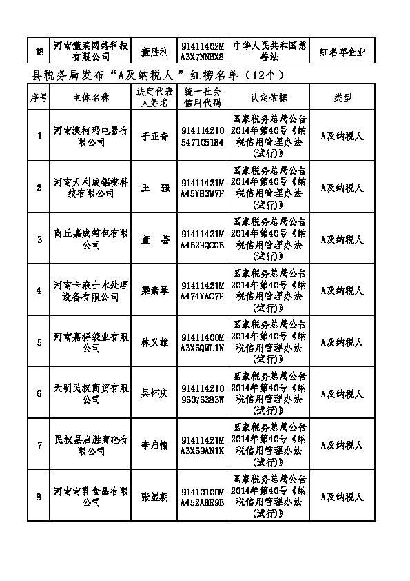 民權(quán)縣2022年誠(chéng)信建設(shè)“紅黑榜” 名單公示